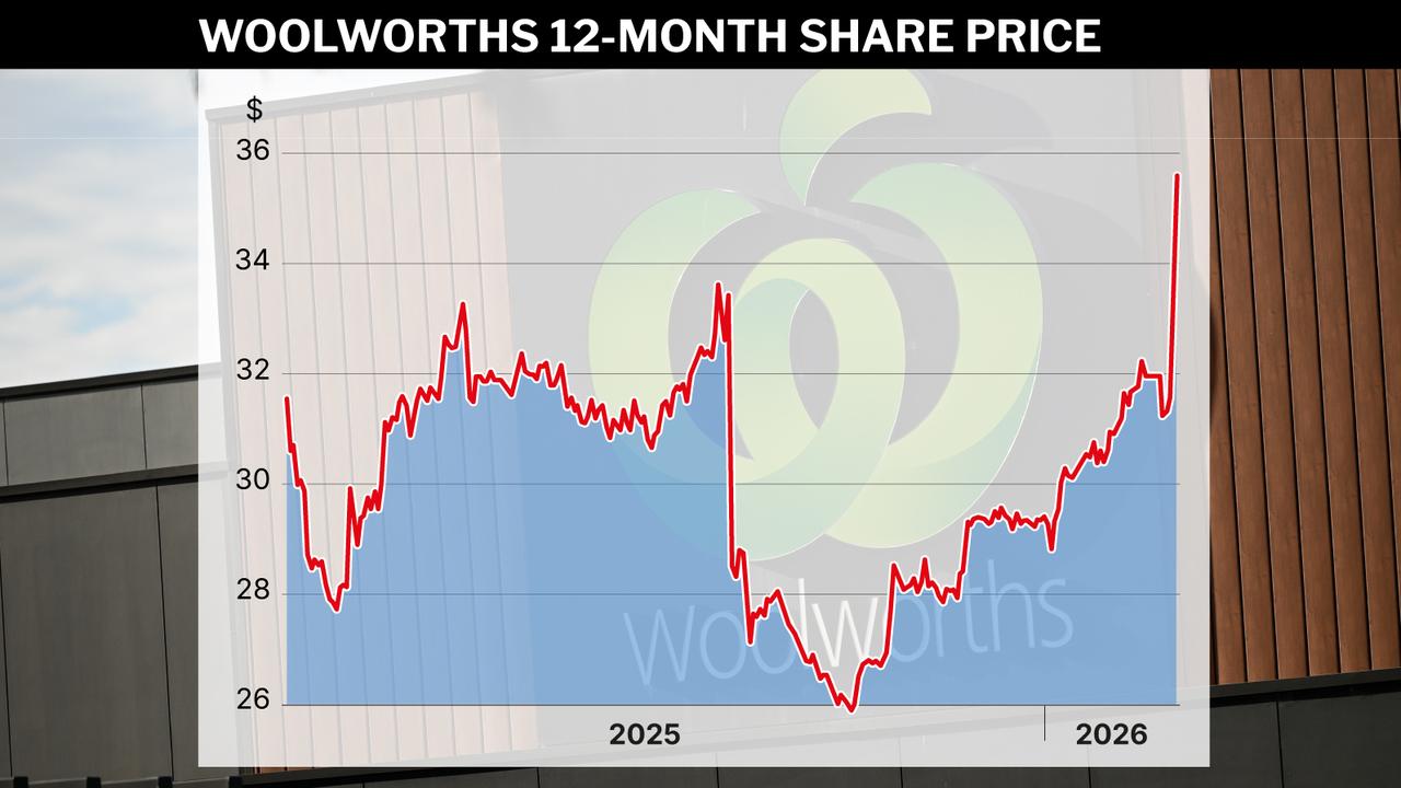 Graphic of Woolworths share price