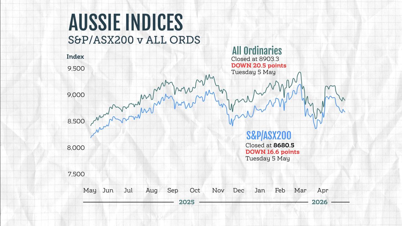 Australian stock market indices