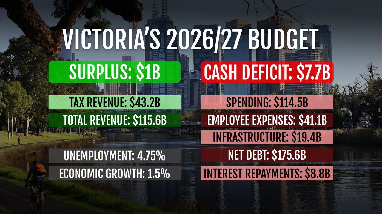 Graphic outlines the key aspects of Victoria's 2026/27 budget