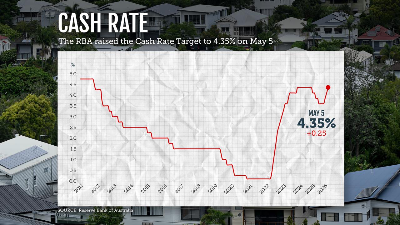 Reserve Bank of Australia (RBA) Cash Rate graphic
