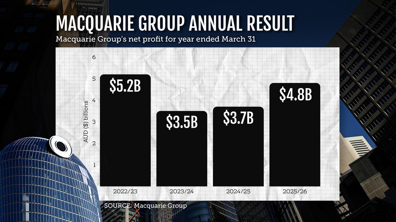 Macquarie Group's annual result announced on Friday