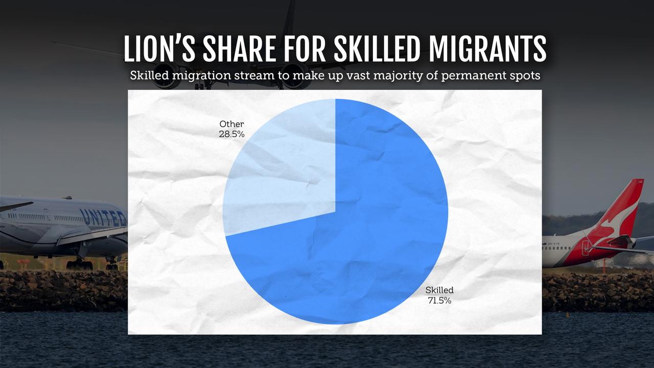 A graphic showing skilled migration to make up majority of spots.