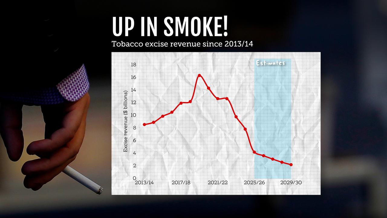 Tobacco excise graphic