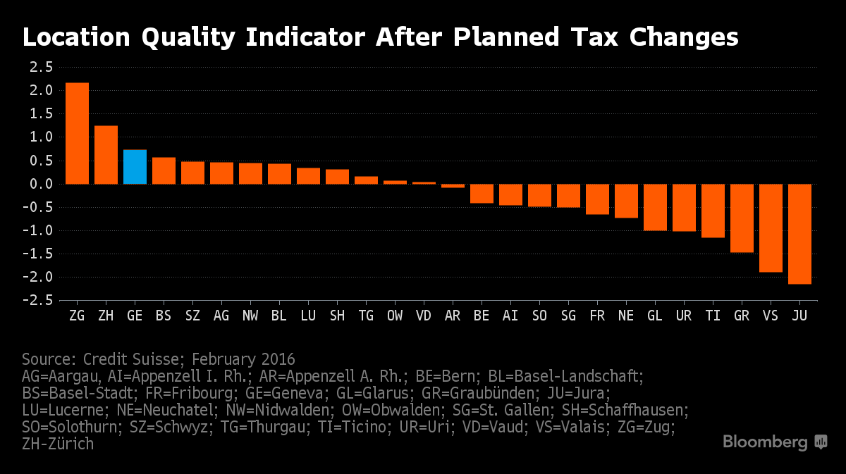 Geneva’s CorporateTax Fight ‘Mother of All…