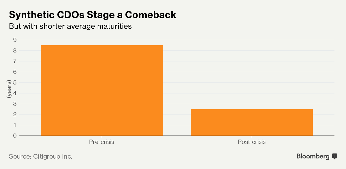 As Credit Booms, Citi Says Synthetic CDOs May Reach…