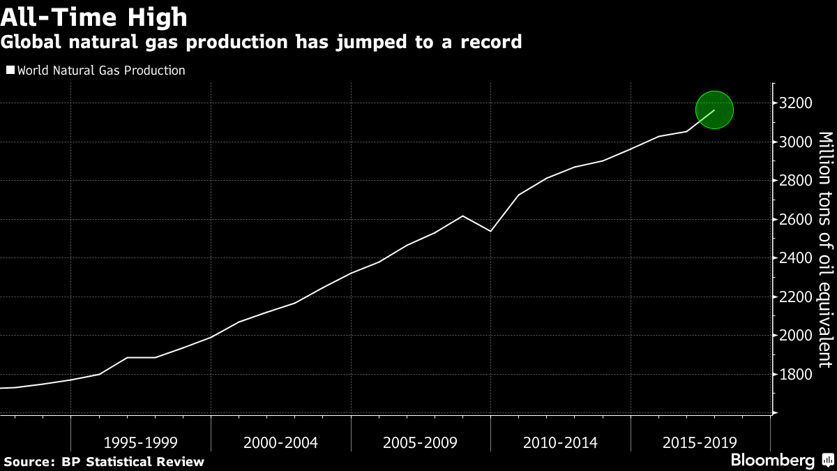 Big Oil Pushes Gas as Fossil Fuel Answer to Global…