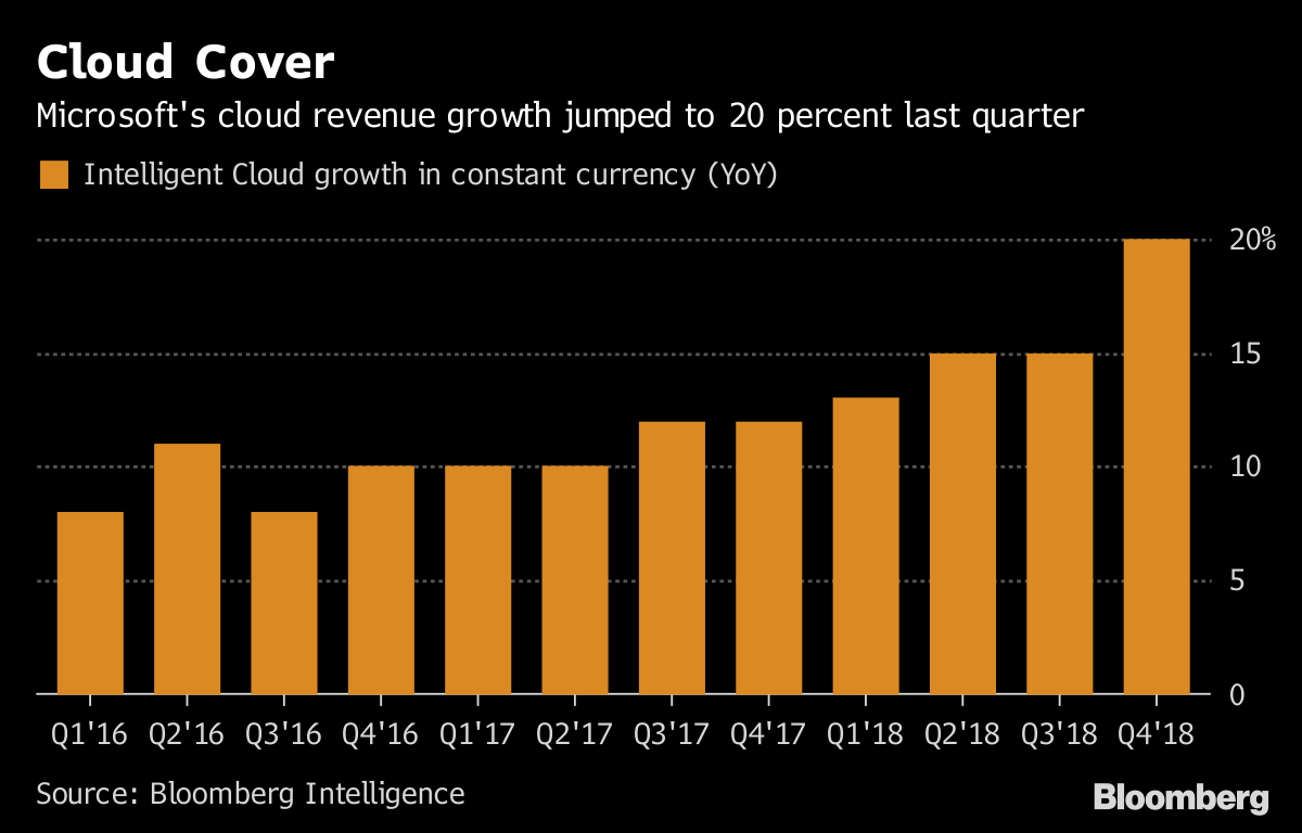 Microsoft Boosts Cloud Belief and Shares With Results