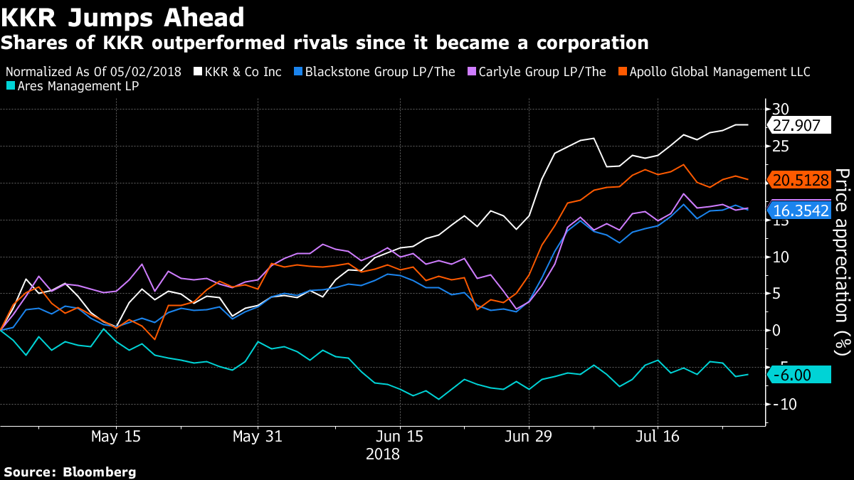 KKR Gains Momentum Among Rivals After Switching to a…