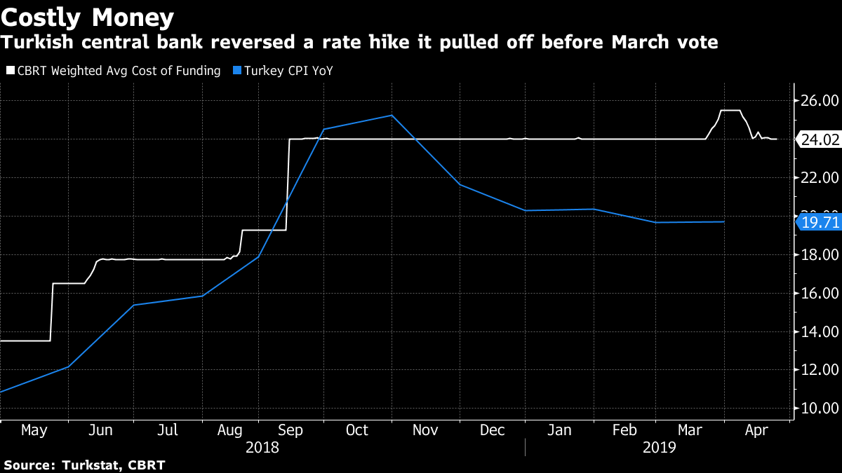 Turkey Interest Rage Turkey Extends Rate Pause as World's Worst Currency…