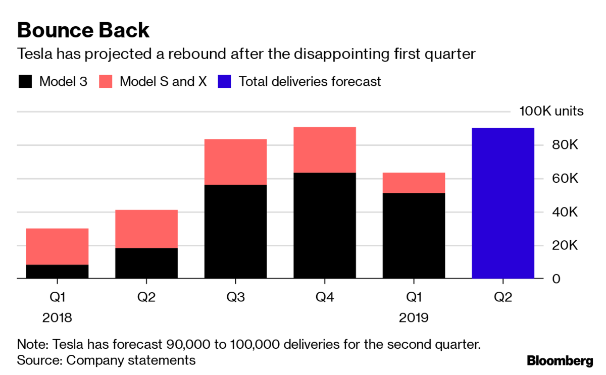 Musk Seeking Tesla Deliveries Record Could Be a…