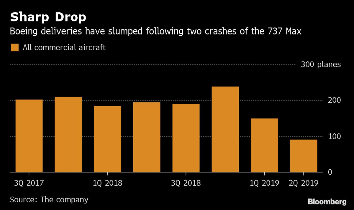 Boeing Warns It May Halt 737 Output If Max Grounding…