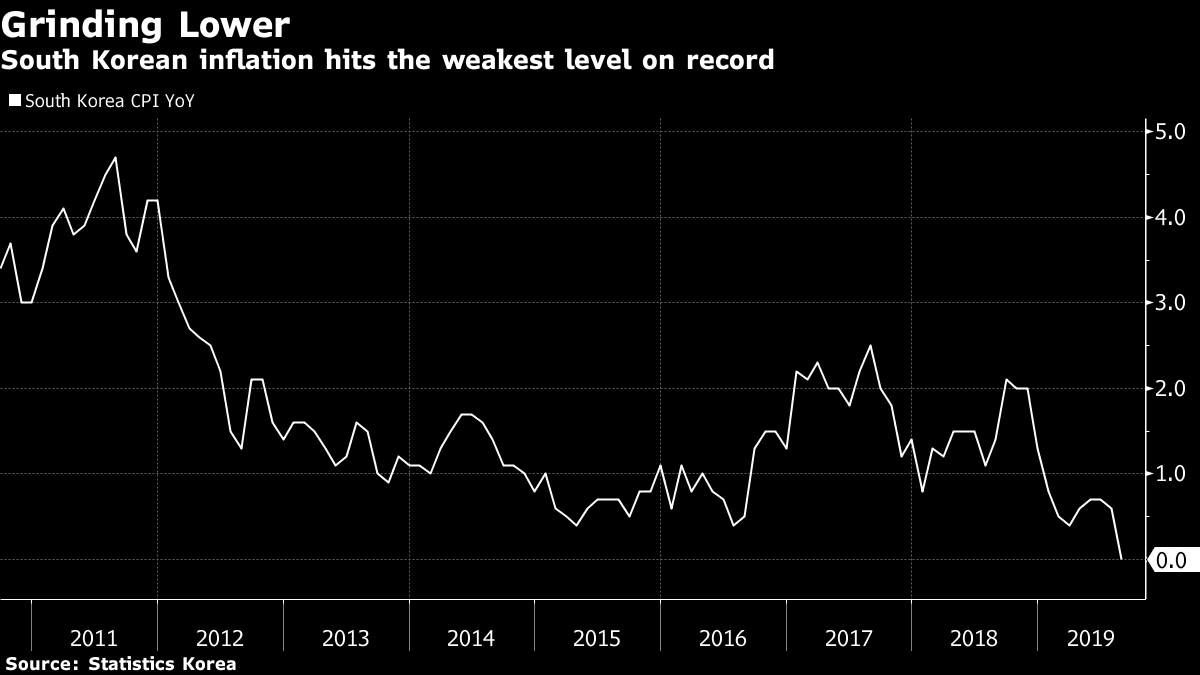 Korean Inflation South Korea Inflation Hits Record Low as Trade Feuds…